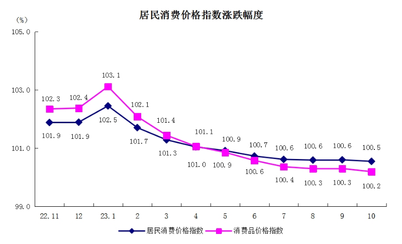 5居民消費(fèi)價(jià)格指數(shù)漲跌幅度.png