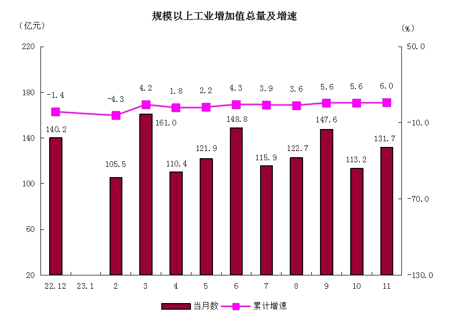 2規(guī)模以上工業(yè)增加值總量及增速.png