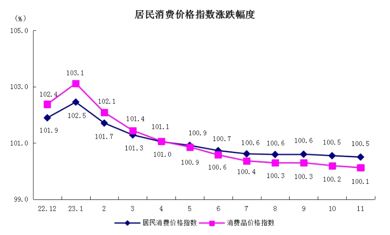 5居民消費價格指數(shù)漲跌幅度.png