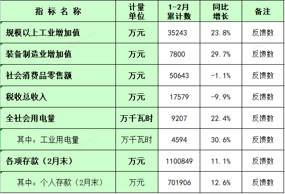 板芙鎮(zhèn)2024年1-2月主要經(jīng)濟(jì)指標(biāo)統(tǒng)計(jì)數(shù).png