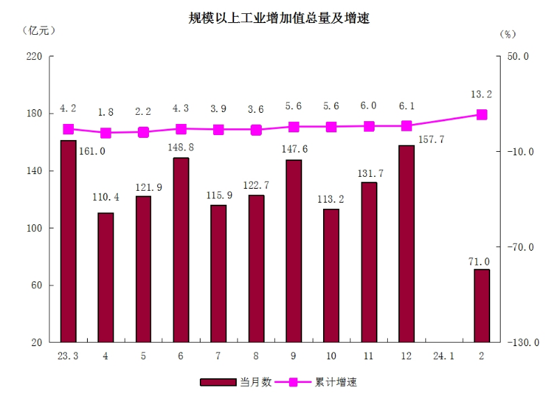 2規(guī)模以上工業(yè)增加值總量及增速.png