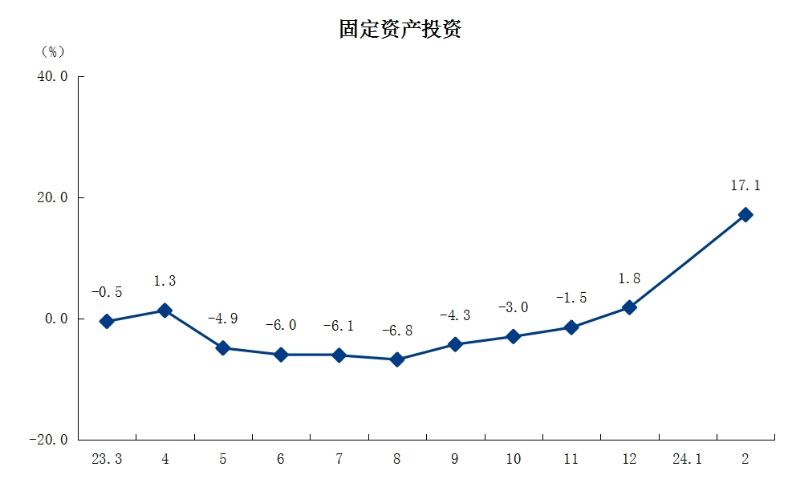 3固定資產(chǎn)投資.png