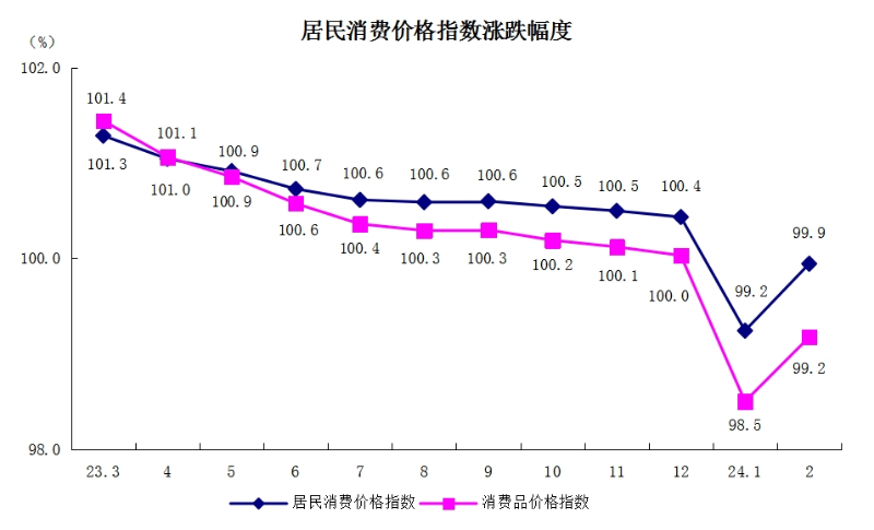 5居民消費(fèi)價格指數(shù)漲跌幅度.png