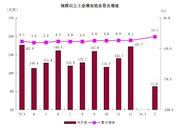 2規(guī)模以上工業(yè)增加值總量及增速.png