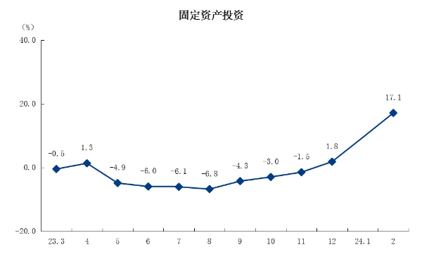 3固定資產(chǎn)投資.png