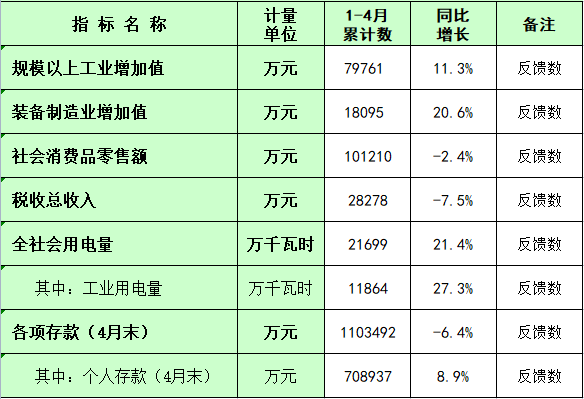 板芙鎮(zhèn)2024年1-4月主要經(jīng)濟指標統(tǒng)計數(shù).png