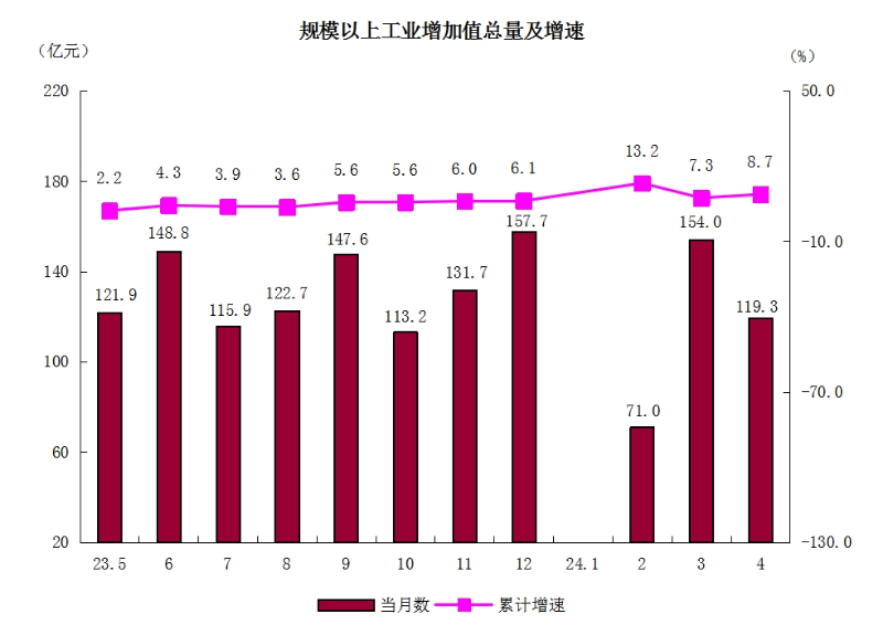 2規(guī)模以上工業(yè)增加值總量及增速.png