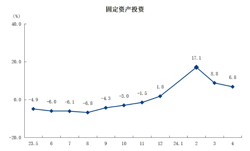 3固定資產(chǎn)投資.png