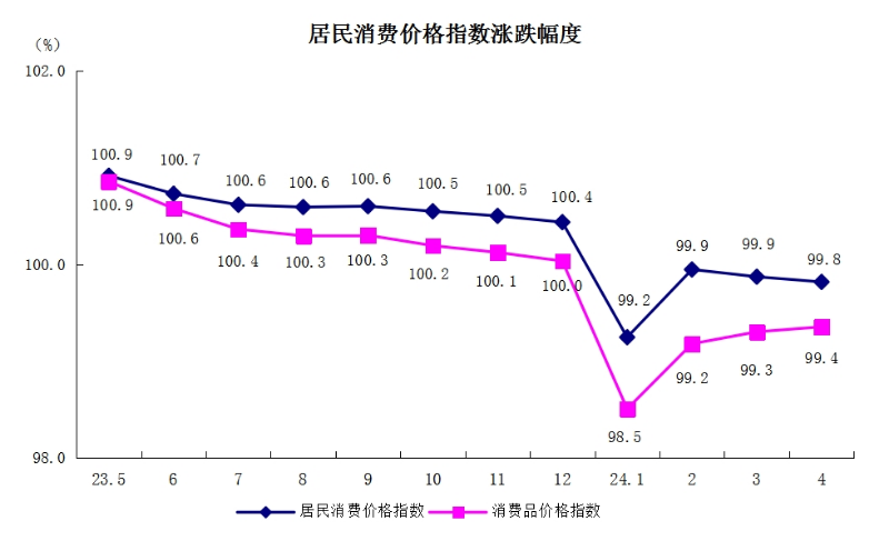 5居民消費(fèi)價(jià)格指數(shù)漲跌幅度.png