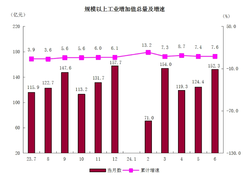 2規(guī)模以上工業(yè)增加值總量及增速.png