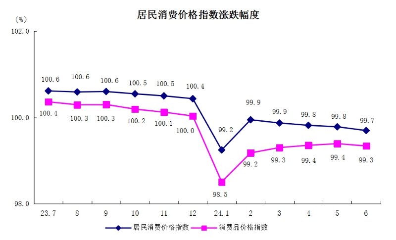 5居民消費(fèi)價(jià)格指數(shù)漲跌幅度.png