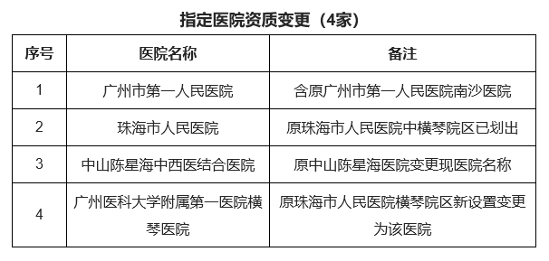 指定醫(yī)院資質(zhì)變更（4家）。圖片來(lái)源：廣東省衛(wèi)生健康委官網(wǎng)