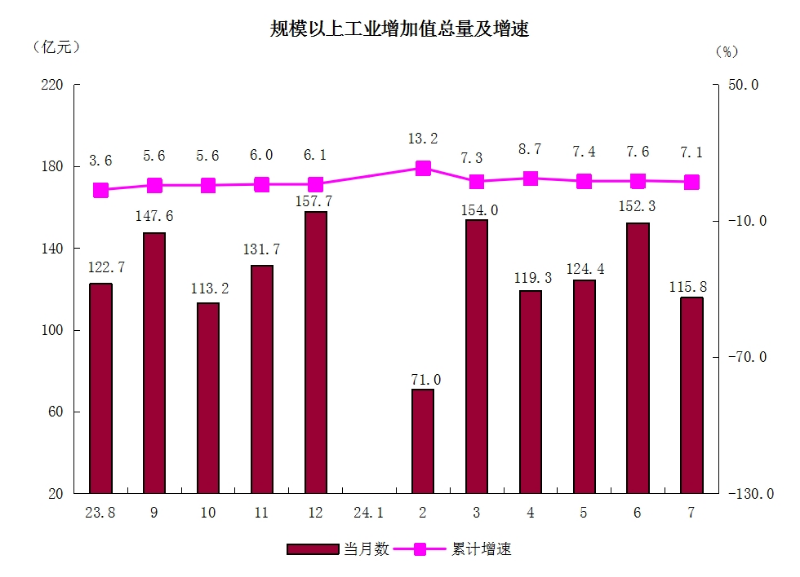 2規(guī)模以上工業(yè)增加值總量及增速.png