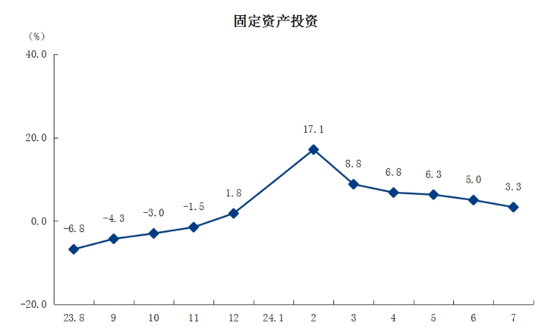 3固定資產(chǎn)投資.png