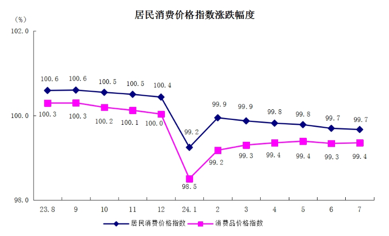 5居民消費價格指數(shù)漲跌幅度.png