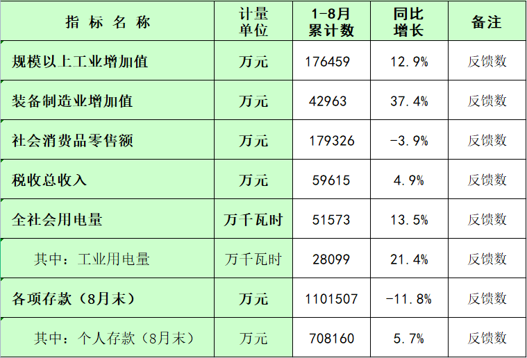 板芙鎮(zhèn)2024年1-8月主要經(jīng)濟指標統(tǒng)計數(shù).png