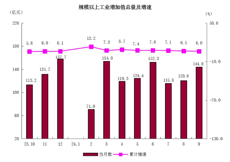 2規(guī)模以上工業(yè)增加值總量及增速.png