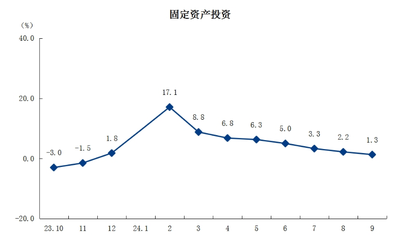 3固定資產(chǎn)投資.png