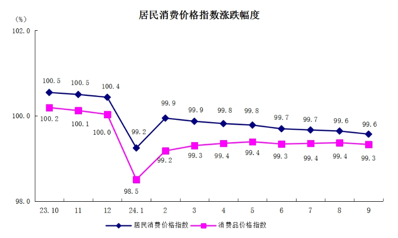 5居民消費(fèi)價(jià)格指數(shù)漲跌幅度.png