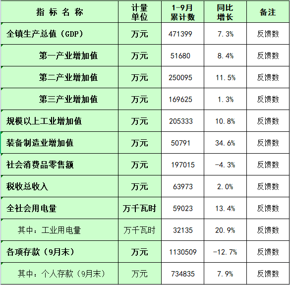 板芙鎮(zhèn)2024年1-9月主要經(jīng)濟(jì)指標(biāo)統(tǒng)計數(shù).png