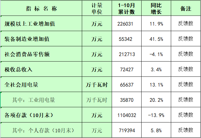 板芙鎮(zhèn)2024年1-10月主要經(jīng)濟指標(biāo)統(tǒng)計數(shù).png