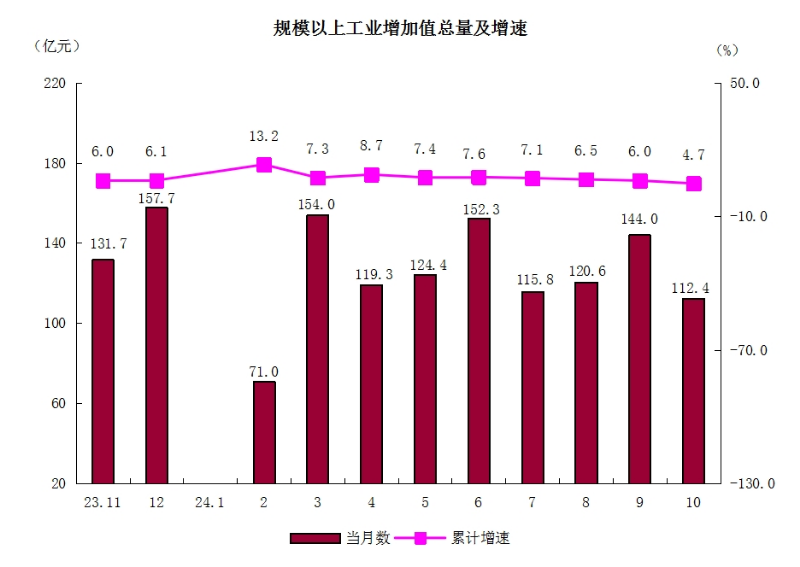 2規(guī)模以上工業(yè)增加值總量及增速.png