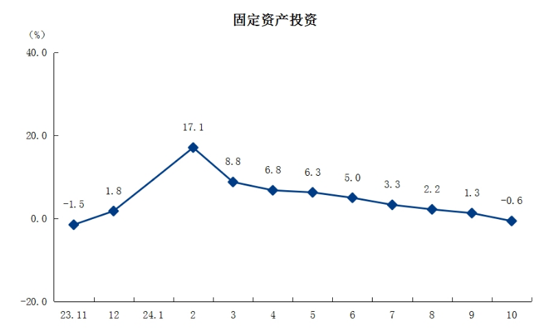 3固定資產(chǎn)投資.png