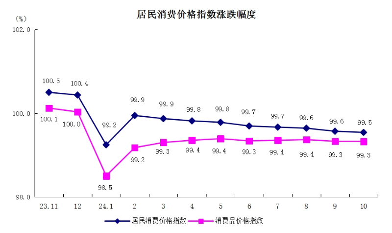 5居民消費(fèi)價格指數(shù)漲跌幅度.png