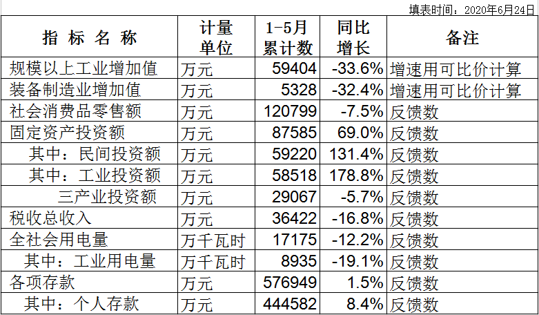 2020年板芙鎮(zhèn)主要經(jīng)濟指標統(tǒng)計數(shù)（1-5）.png