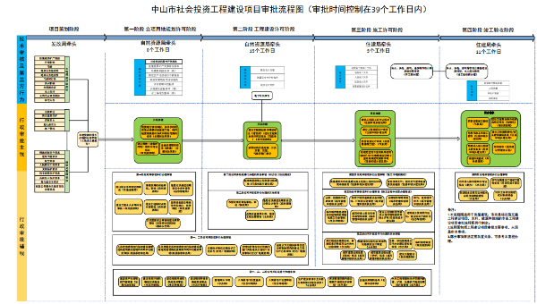 圖4：梳理項目審批流程圖，壓縮審批時限.png