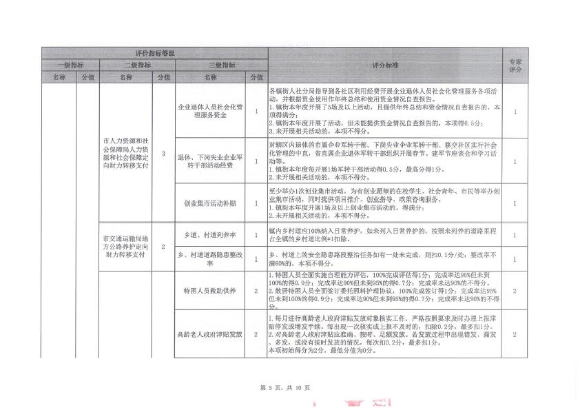 2019年度定向財(cái)力轉(zhuǎn)移支付資金績效評價(jià)評分意見表（三角鎮(zhèn)）-5.jpg