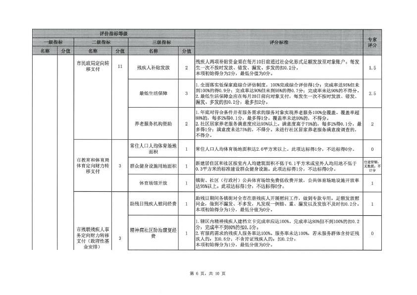 2019年度定向財(cái)力轉(zhuǎn)移支付資金績效評價(jià)評分意見表（三角鎮(zhèn)）-6.jpg