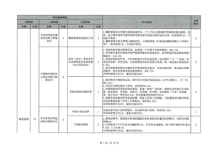 2019年度定向財(cái)力轉(zhuǎn)移支付資金績效評價(jià)評分意見表（三角鎮(zhèn)）-4.jpg