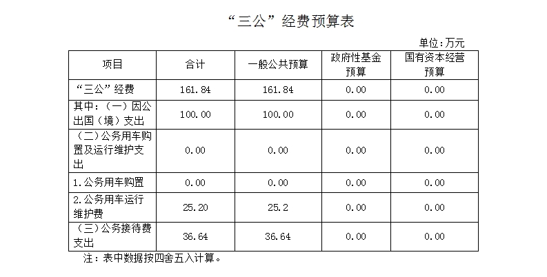 “三公”經(jīng)費(fèi)預(yù)算表.jpg