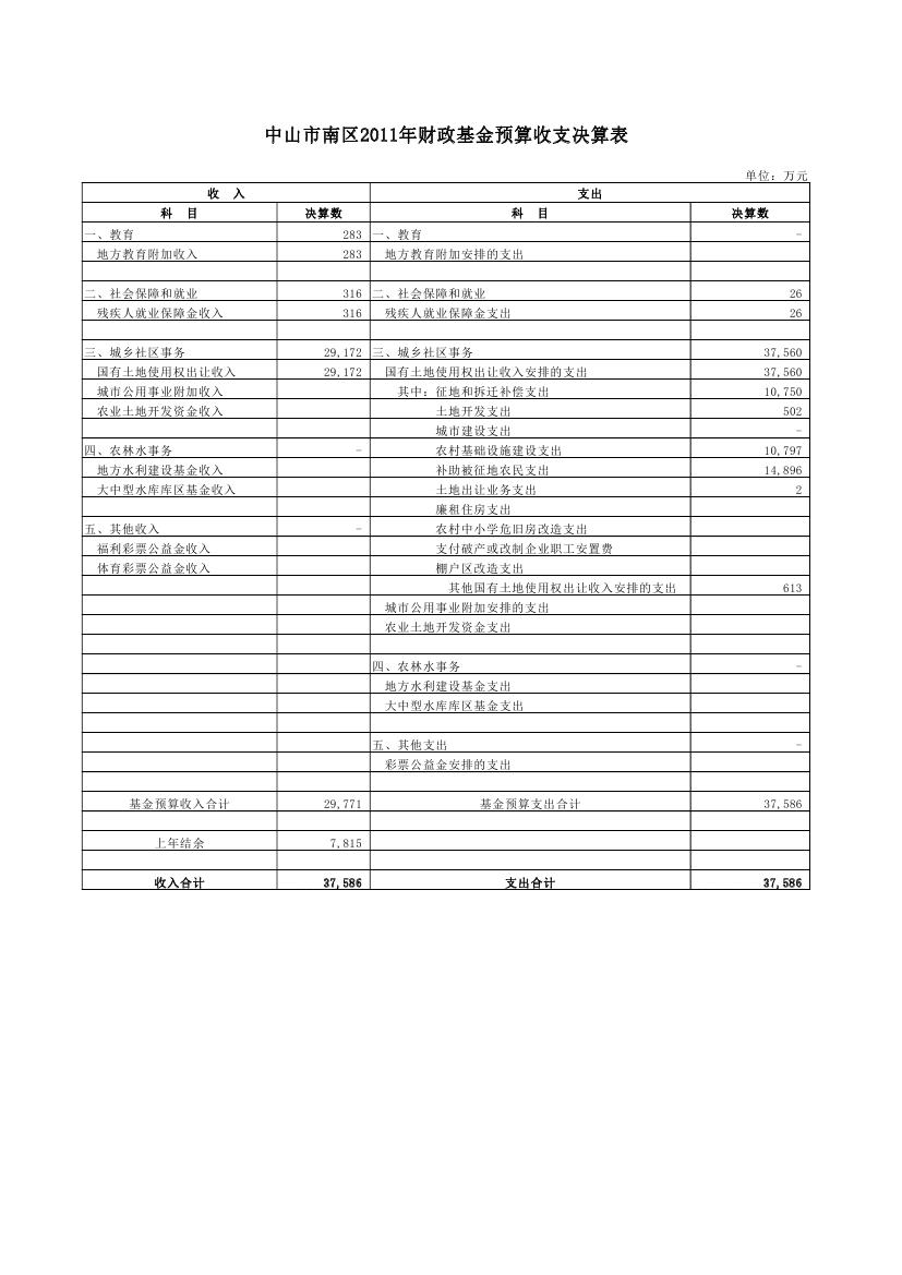 2011年財(cái)政基金預(yù)算收支決算表0000.jpg